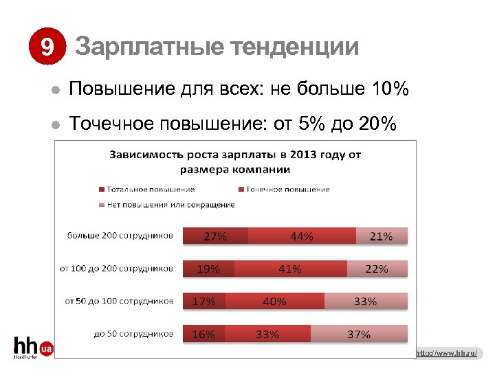 9 Зарплатные тенденции Повышение для всех: не больше 10% Точечное повышение: от 5% до