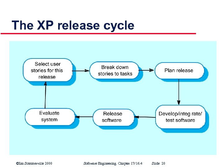 The XP release cycle ©Ian Sommerville 2000 Software Engineering. Chapter 17/16. 4 Slide 20