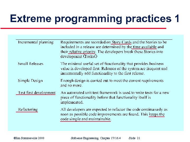 Extreme programming practices 1 ©Ian Sommerville 2000 Software Engineering. Chapter 17/16. 4 Slide 21