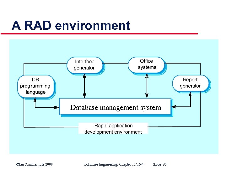 A RAD environment Database management system ©Ian Sommerville 2000 Software Engineering. Chapter 17/16. 4
