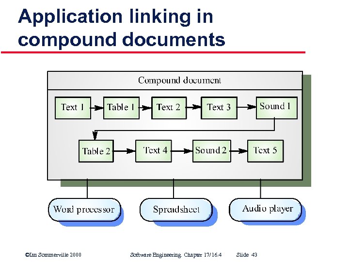 Application linking in compound documents ©Ian Sommerville 2000 Software Engineering. Chapter 17/16. 4 Slide