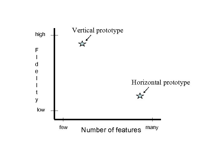 Vertical prototype high F I d e l I t y Horizontal prototype low