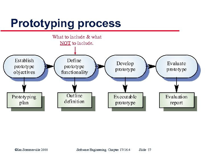 Prototyping process What to include & what NOT to include. ©Ian Sommerville 2000 Software