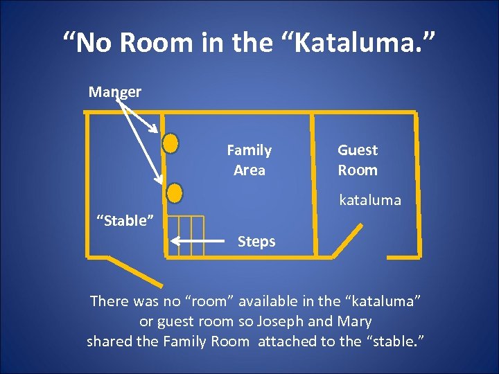 “No Room in the “Kataluma. ” Manger Family Area Guest Room kataluma “Stable” Steps