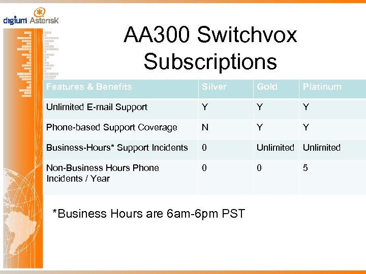 AA 300 Switchvox Subscriptions Features & Benefits Silver Gold Platinum Unlimited E-mail Support Y