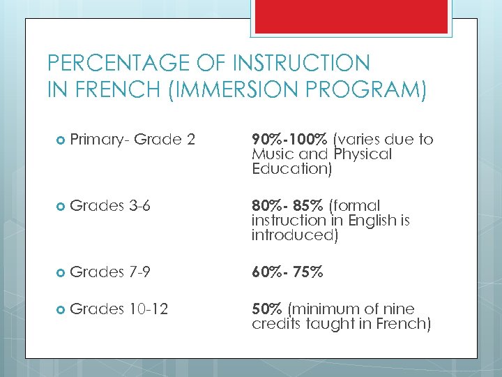 PERCENTAGE OF INSTRUCTION IN FRENCH (IMMERSION PROGRAM) Primary- Grade 2 90%-100% (varies due to