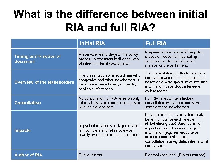 What is the difference between initial RIA and full RIA? Initial RIA Full RIA