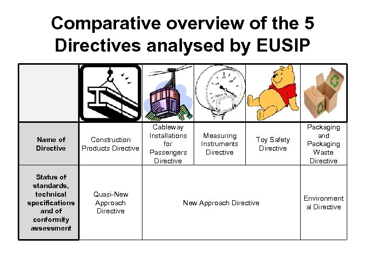 Comparative overview of the 5 Directives analysed by EUSIP Name of Directive Construction Products