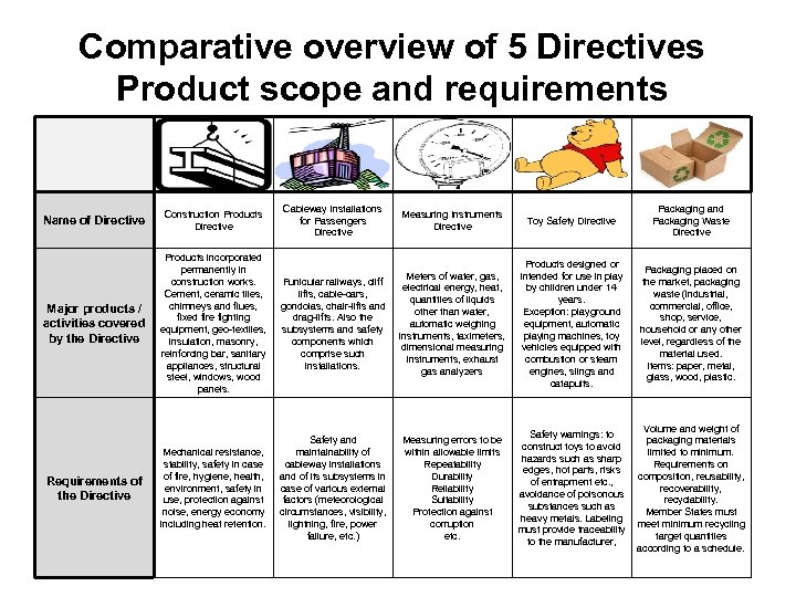 Comparative overview of 5 Directives Product scope and requirements Cableway Installations for Passengers Directive