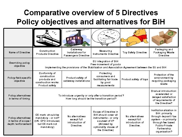 Comparative overview of 5 Directives Policy objectives and alternatives for Bi. H Name of