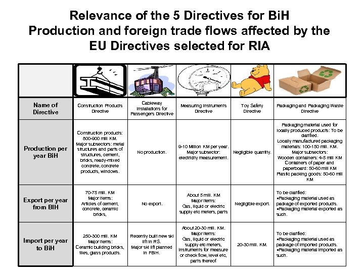 Relevance of the 5 Directives for Bi. H Production and foreign trade flows affected