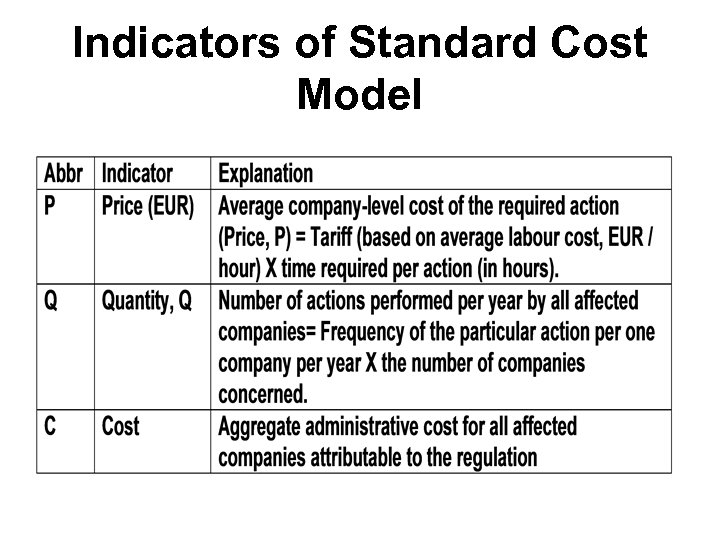 Indicators of Standard Cost Model 