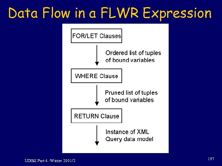 Data Flow in a FLWR Expression UDBS Part 4 -Winter 2001/2 197 