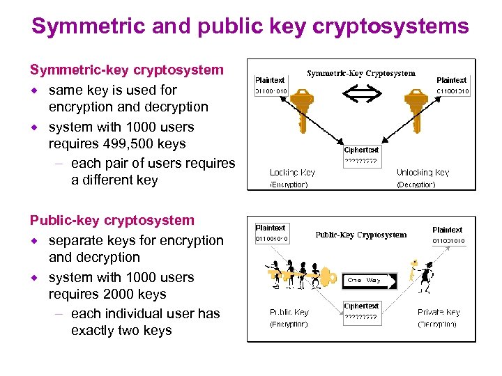 Symmetric and public key cryptosystems Symmetric-key cryptosystem ® same key is used for encryption
