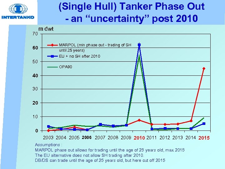 (Single Hull) Tanker Phase Out - an “uncertainty” post 2010 70 60 m dwt