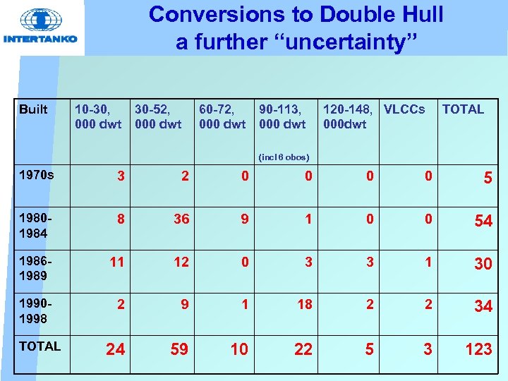 Conversions to Double Hull a further “uncertainty” Built 10 -30, 000 dwt 30 -52,