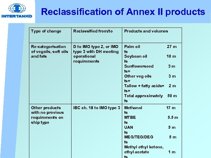 Reclassification of Annex II products Type of change Reclassified from/to Products and volumes Re-categorisation