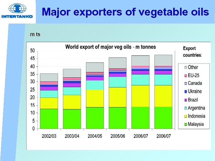 Major exporters of vegetable oils m ts 