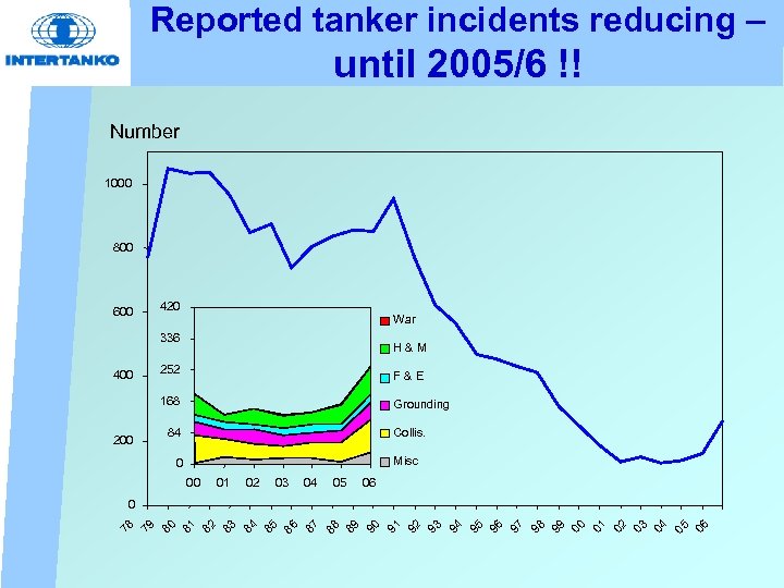 Reported tanker incidents reducing – until 2005/6 !! Number 1000 800 420 600 War