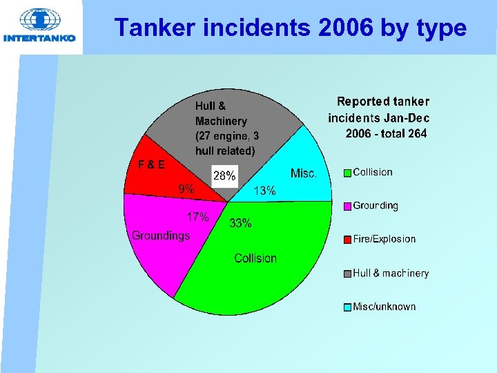 Tanker incidents 2006 by type 