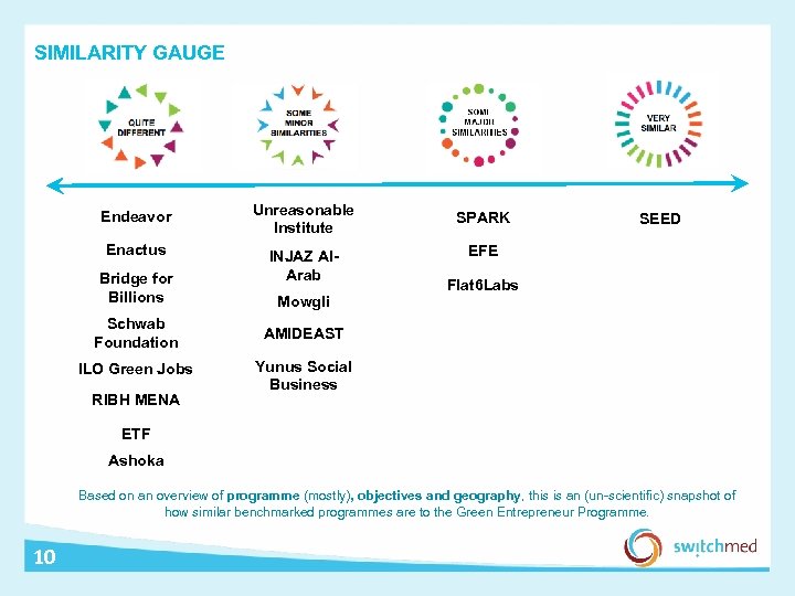 SIMILARITY GAUGE Endeavor Unreasonable Institute Enactus INJAZ Al. Arab Bridge for Billions Mowgli Schwab