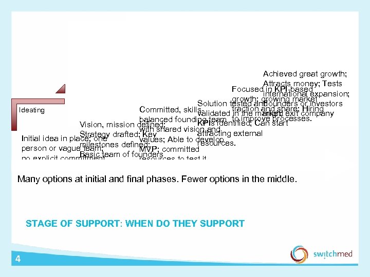 Establishing Scaling Validating Achieved great growth; Attracts money; Tests Focused in KPI-based international expansion;
