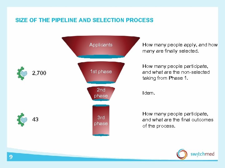 SIZE OF THE PIPELINE AND SELECTION PROCESS Applicants 2, 700 1 st phase How