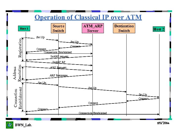 Operation of Classical IP over ATM Source Switch Registration Host 1 ATM_ARP Server Destination