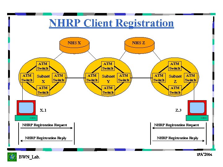 NHRP Client Registration NHS X NHS Z ATM Switch Subnet ATM Switch X. 1
