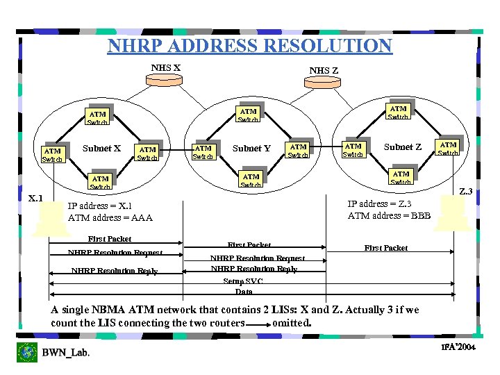 NHRP ADDRESS RESOLUTION NHS X NHS Z ATM Switch Subnet X ATM Switch X.