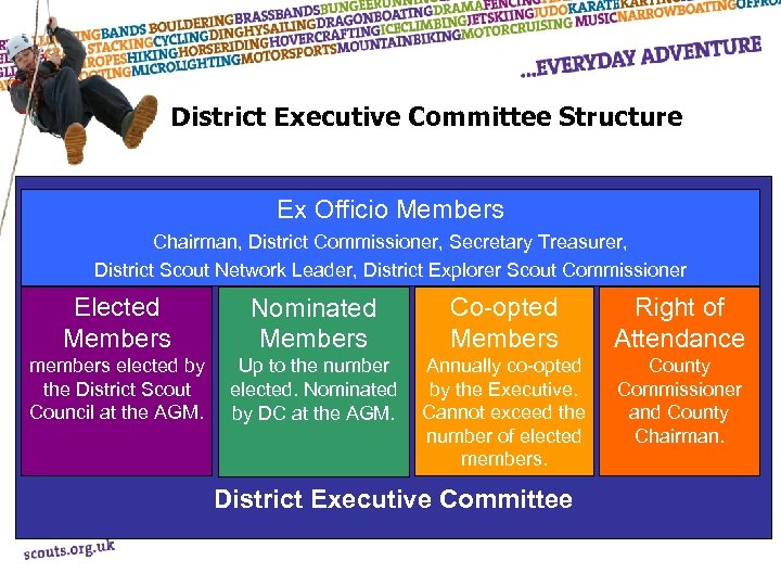 District Executive Committee Structure Ex Officio Members Chairman, District Commissioner, Secretary Treasurer, District Scout