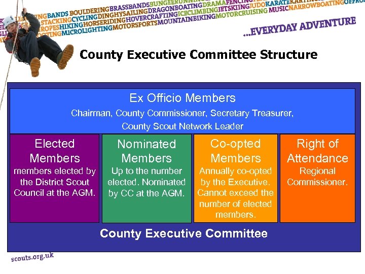 County Executive Committee Structure Ex Officio Members Chairman, County Commissioner, Secretary Treasurer, County Scout