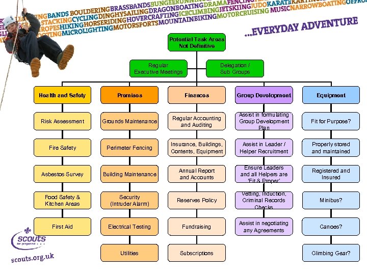 Potential Task Areas Not Definitive Regular Executive Meetings Delegation / Sub Groups Health and