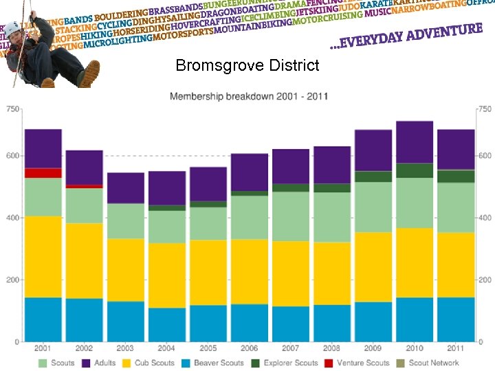 Bromsgrove District 