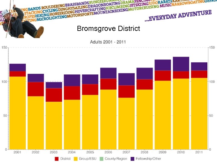 Bromsgrove District 