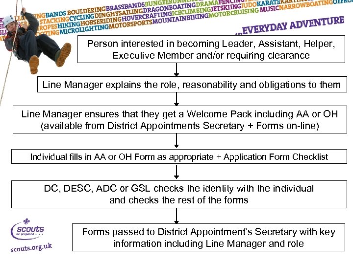 Person interested in becoming Leader, Assistant, Helper, Executive Member and/or requiring clearance Line Manager