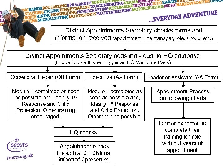 District Appointments Secretary checks forms and information received (appointment, line manager, role, Group, etc.