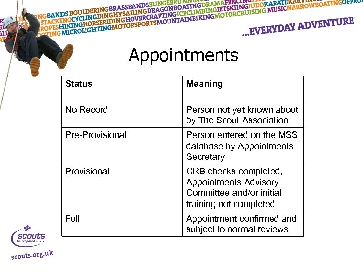 Appointments Status Meaning No Record Person not yet known about by The Scout Association