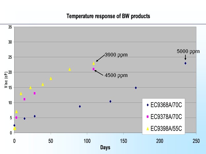 3900 ppm 4500 ppm 5000 ppm 
