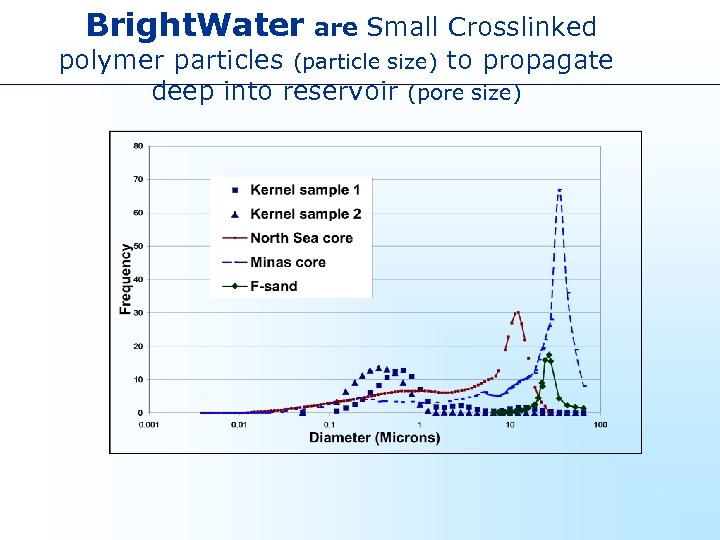 Bright. Water are Small Crosslinked polymer particles (particle size) to propagate deep into reservoir
