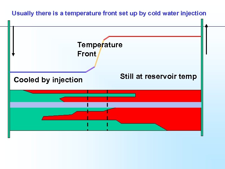 Usually there is a temperature front set up by cold water injection Temperature Front