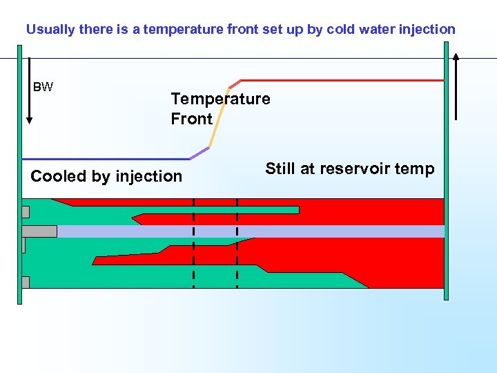 Usually there is a temperature front set up by cold water injection BW Temperature