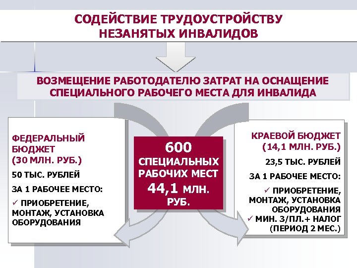СОДЕЙСТВИЕ ТРУДОУСТРОЙСТВУ НЕЗАНЯТЫХ ИНВАЛИДОВ ВОЗМЕЩЕНИЕ РАБОТОДАТЕЛЮ ЗАТРАТ НА ОСНАЩЕНИЕ СПЕЦИАЛЬНОГО РАБОЧЕГО МЕСТА ДЛЯ ИНВАЛИДА