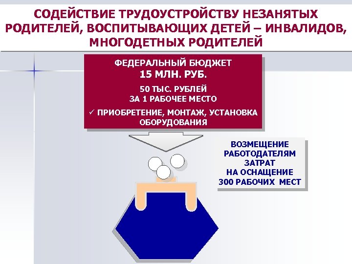 СОДЕЙСТВИЕ ТРУДОУСТРОЙСТВУ НЕЗАНЯТЫХ РОДИТЕЛЕЙ, ВОСПИТЫВАЮЩИХ ДЕТЕЙ – ИНВАЛИДОВ, МНОГОДЕТНЫХ РОДИТЕЛЕЙ ФЕДЕРАЛЬНЫЙ БЮДЖЕТ 15 МЛН.