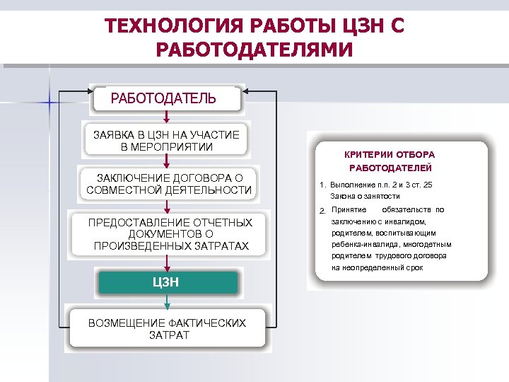 ТЕХНОЛОГИЯ РАБОТЫ ЦЗН С РАБОТОДАТЕЛЯМИ РАБОТОДАТЕЛЬ ЗАЯВКА В ЦЗН НА УЧАСТИЕ В МЕРОПРИЯТИИ ЗАКЛЮЧЕНИЕ