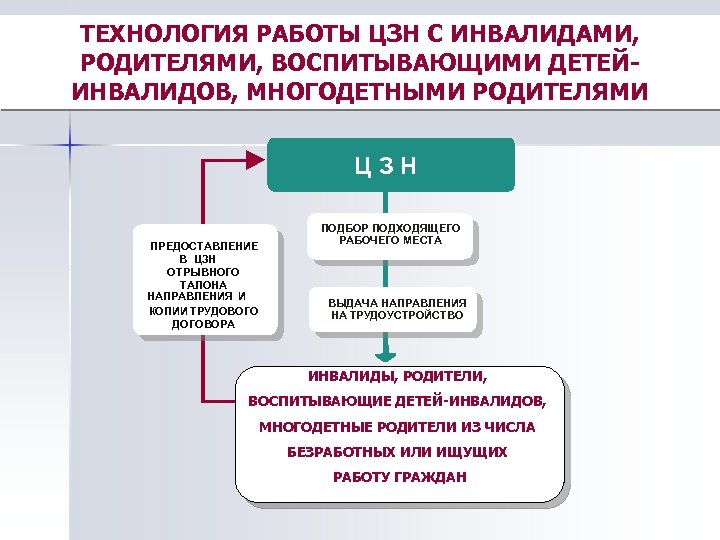 ТЕХНОЛОГИЯ РАБОТЫ ЦЗН С ИНВАЛИДАМИ, РОДИТЕЛЯМИ, ВОСПИТЫВАЮЩИМИ ДЕТЕЙИНВАЛИДОВ, МНОГОДЕТНЫМИ РОДИТЕЛЯМИ ЦЗН ПРЕДОСТАВЛЕНИЕ В ЦЗН