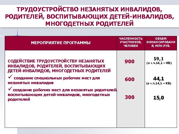 ТРУДОУСТРОЙСТВО НЕЗАНЯТЫХ ИНВАЛИДОВ, РОДИТЕЛЕЙ, ВОСПИТЫВАЮЩИХ ДЕТЕЙ-ИНВАЛИДОВ, МНОГОДЕТНЫХ РОДИТЕЛЕЙ МЕРОПРИЯТИЕ ПРОГРАММЫ СОДЕЙСТВИЕ ТРУДОУСТРОЙСТВУ НЕЗАНЯТЫХ ИНВАЛИДОВ,