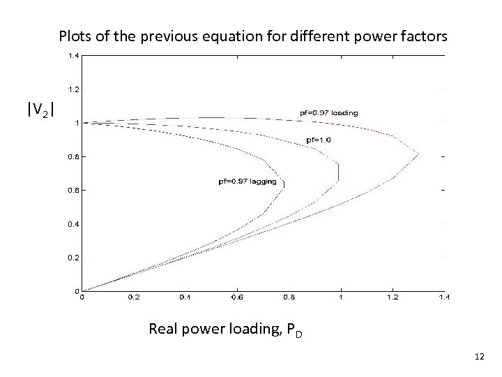 Plots of the previous equation for different power factors |V 2| Real power loading,