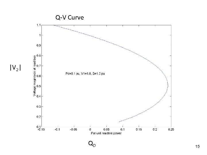 Q V Curve |V 2| QD 15 