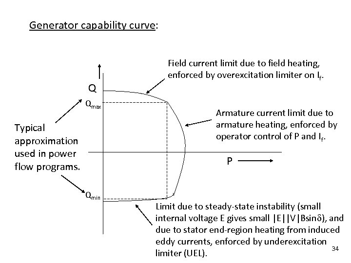 Generator capability curve: Q Qmax Typical approximation used in power flow programs. Field current